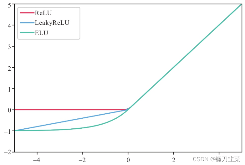 ReLU、LeakyReLU、ELU函数比对