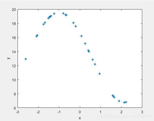 f(x)=-5.376sin(x)+3.451cos(x)+4.185*pi