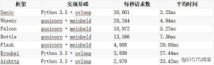 最快的 Python Web 框架入门