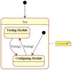 图 9. 状态图视图