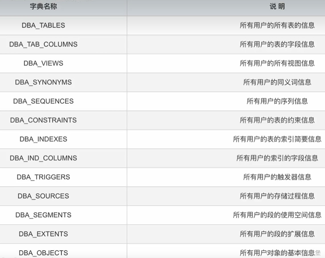 Oracle--数据字典_oracle 授权数据字典-CSDN博客