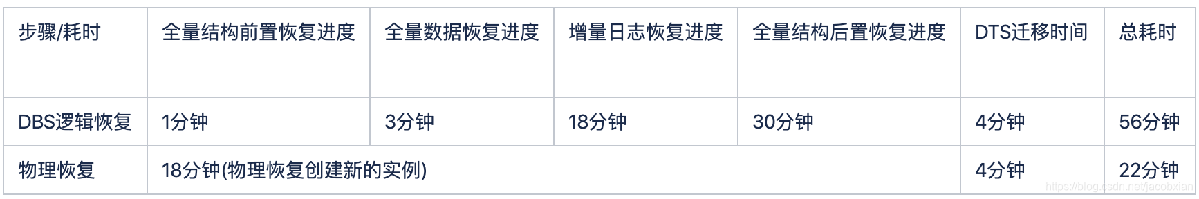 阿里云物理恢复和逻辑恢复时间比较