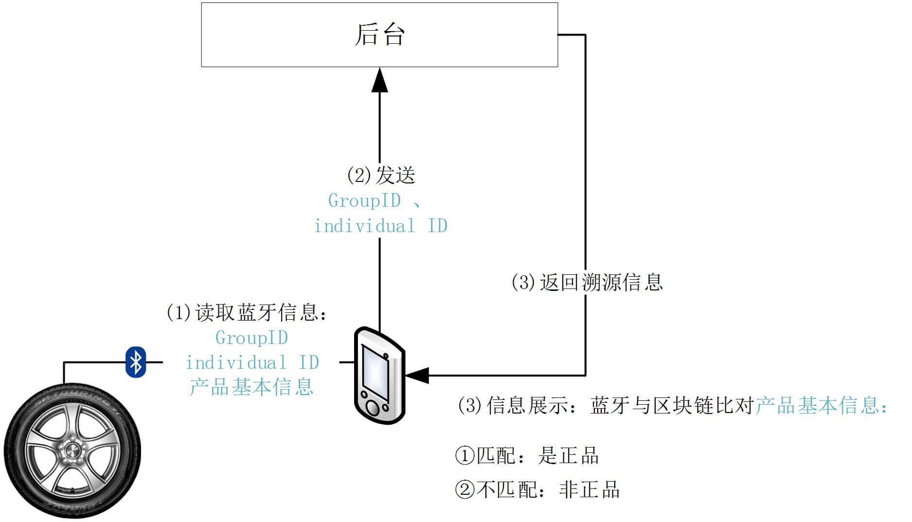 物联网+区块链溯源方案