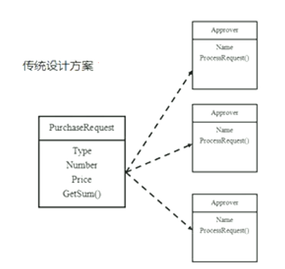 设计模式——责任链