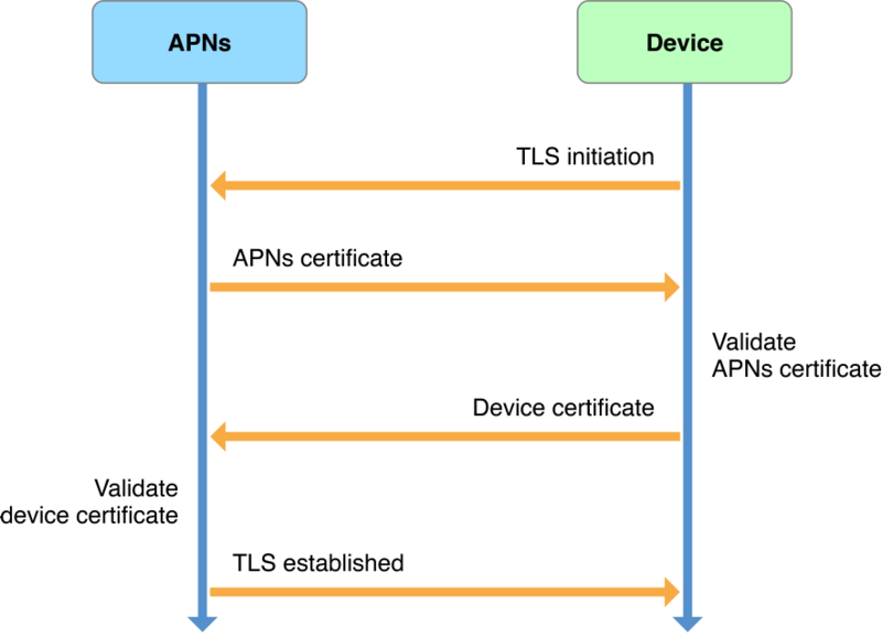 APNS - device