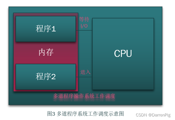 多道程序系统工作调度示意图