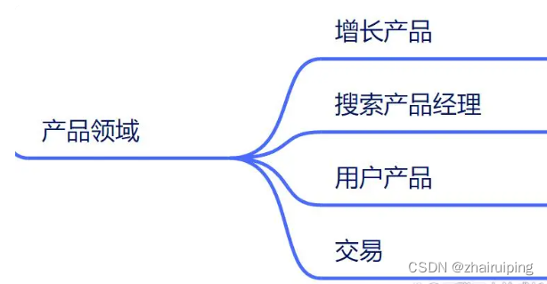 产品经理入门到精通,每天只需5分钟-06产品分类-CSDN博客