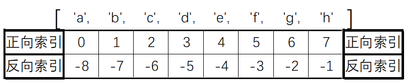 列表的双向索引