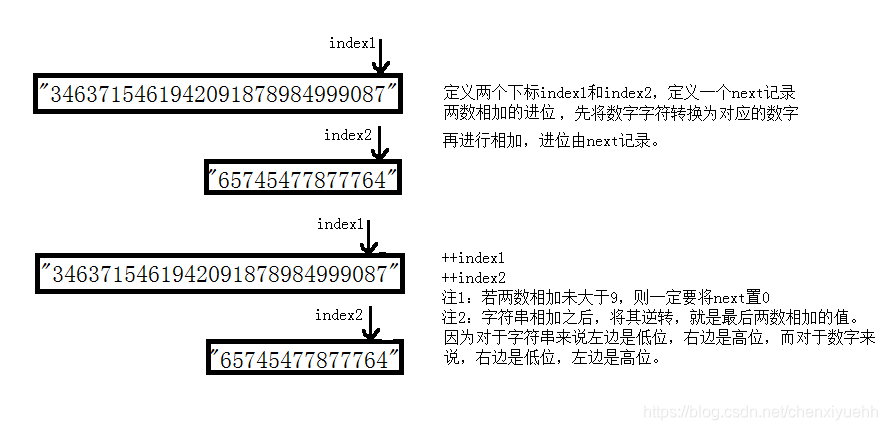 字符串相加
