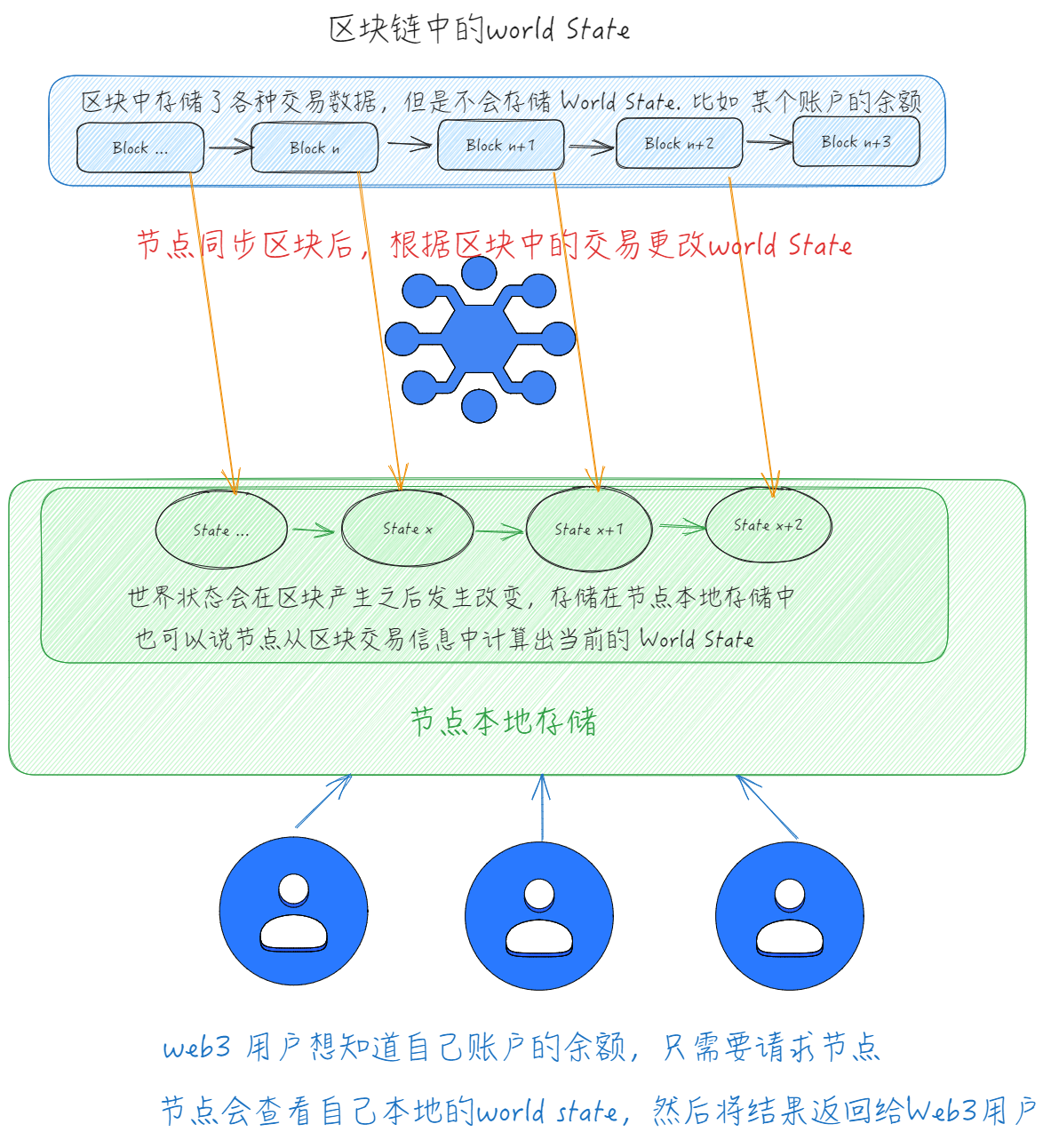 ETH网络中的区块链_world state-CSDN博客