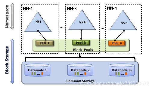 hdfs federation