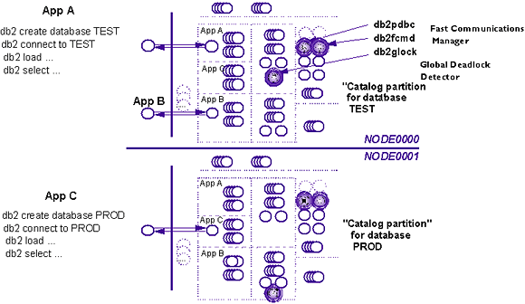 DB2 通用数据库进程全接触_db2sysc-CSDN博客
