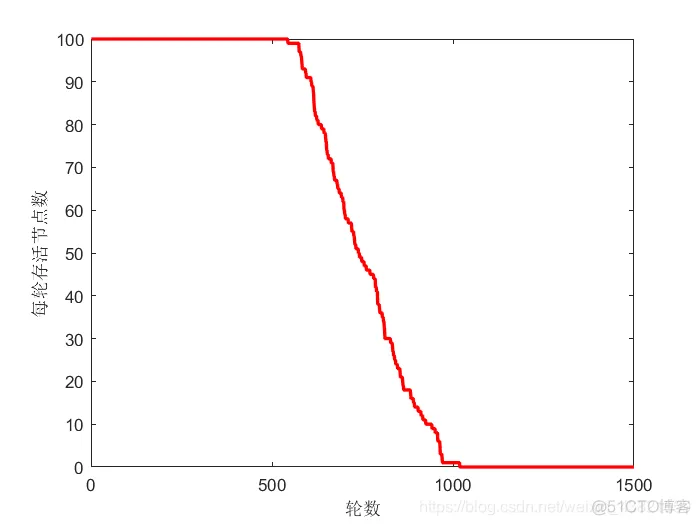 matlab实现LEACH协议路由分簇算法_路由协议_08