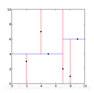 Example of a 2-d k-d tree