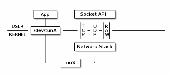 2013-03-27-linux-network-tun__2.png