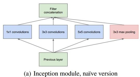 ''初步inception结构''