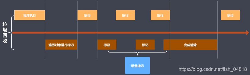 标记增量