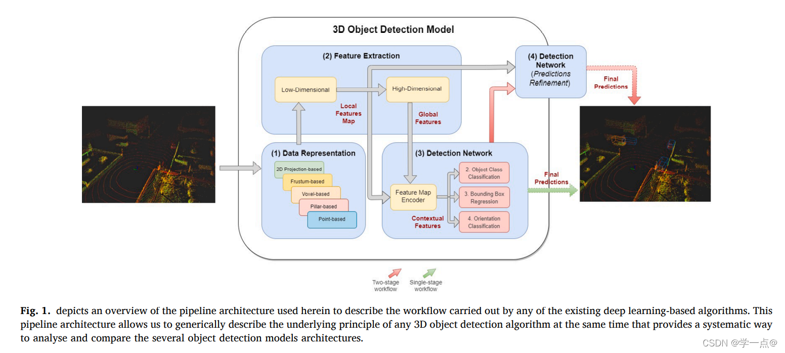 Point-cloud based 3D object detection and classification methods for ...