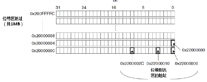 STM32之位绑定