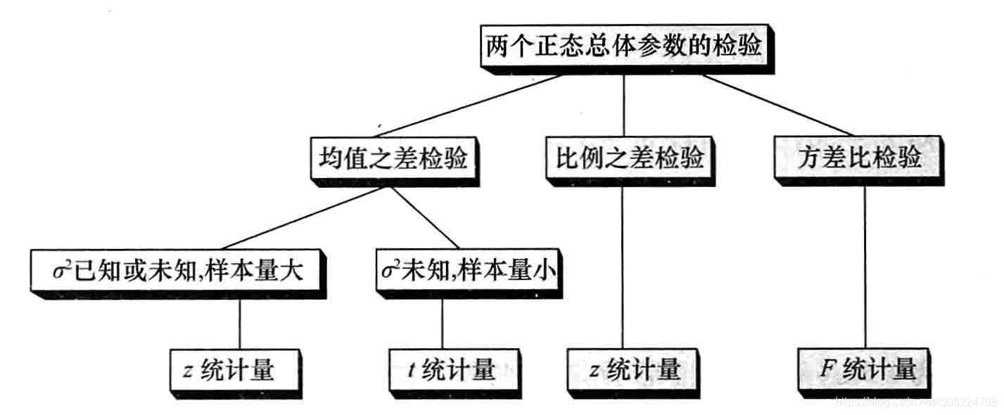 两个参数检验统计量的确定