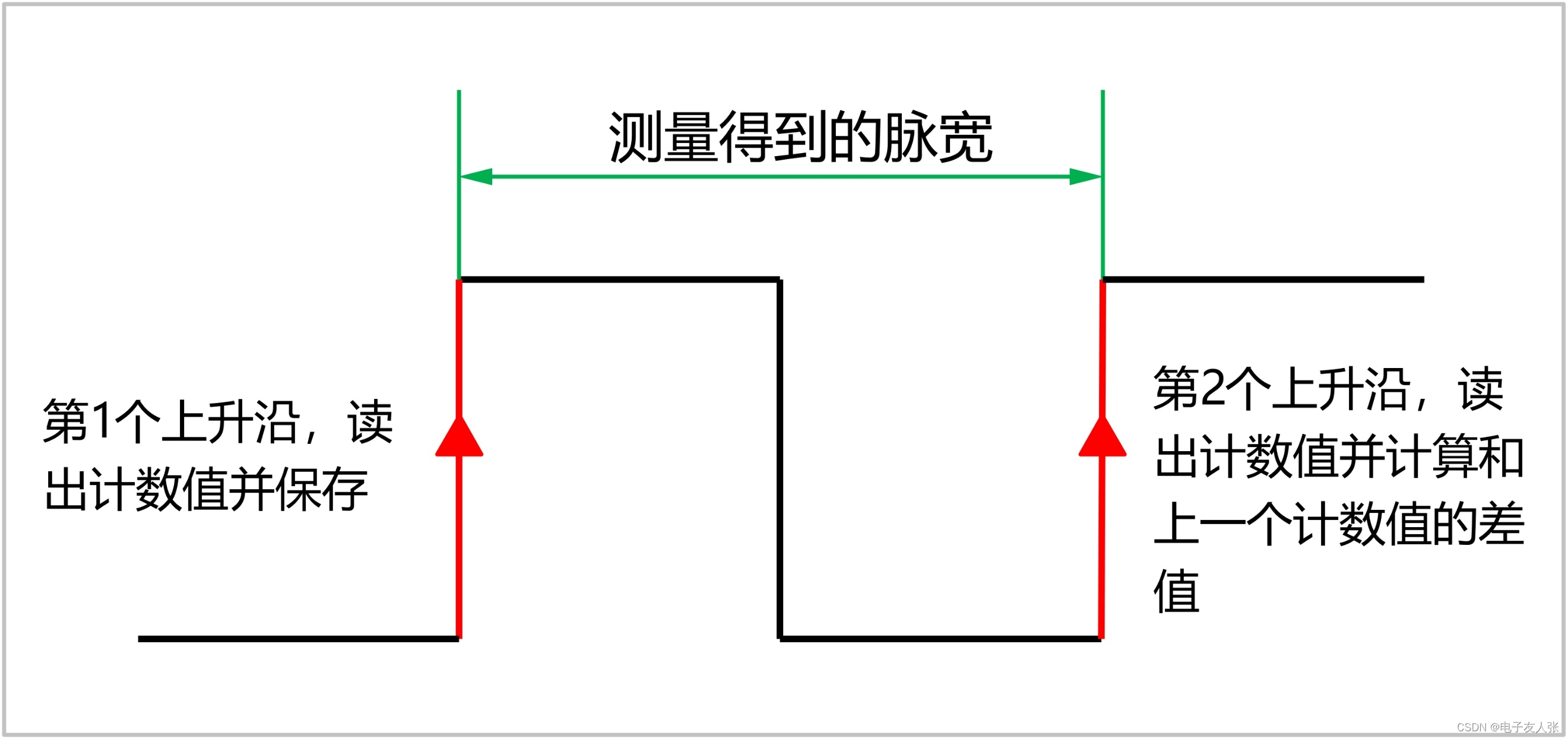 【STC8A8K64D4开发板】第2-16讲：可编程计数器阵列PCA