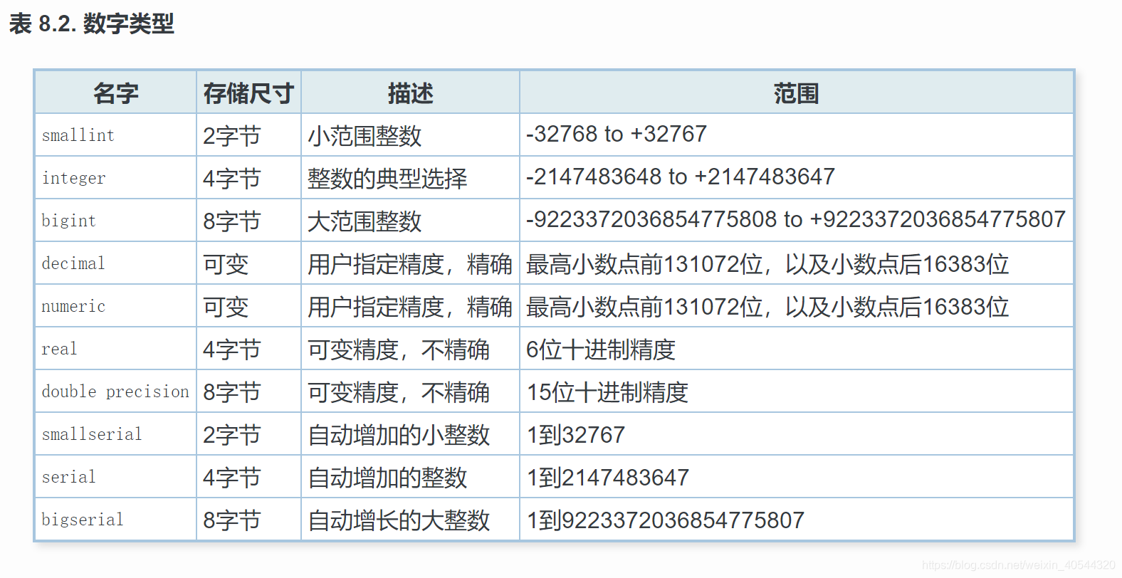 PostgreSQL数据类型和运算符_postgresql float-CSDN博客