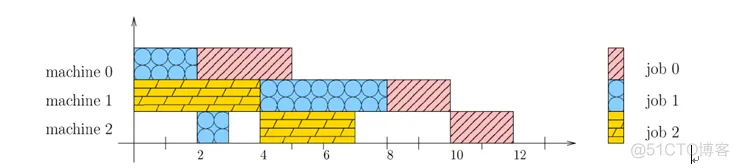 【车间调度】基于nsgaII算法求解车间调度_matlab