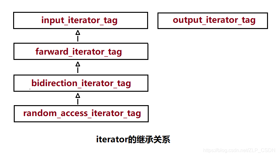 iterator_tag的继承关系