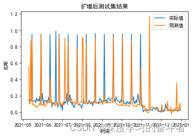 基于timegan扩增技术，进行多维度数据扩增（Python编程，数据集为瓦斯浓度气体数据集）_timegan程序-CSDN博客