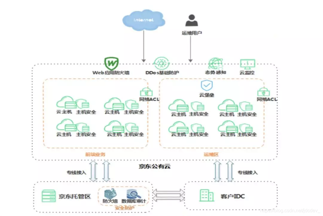 传统企业“上云”安全解决方案架构图 