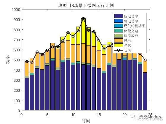 【储能优化】基于ylimp和cvx实现光风负荷储能微电网储能配置优化附matlab代码_路径规划_04