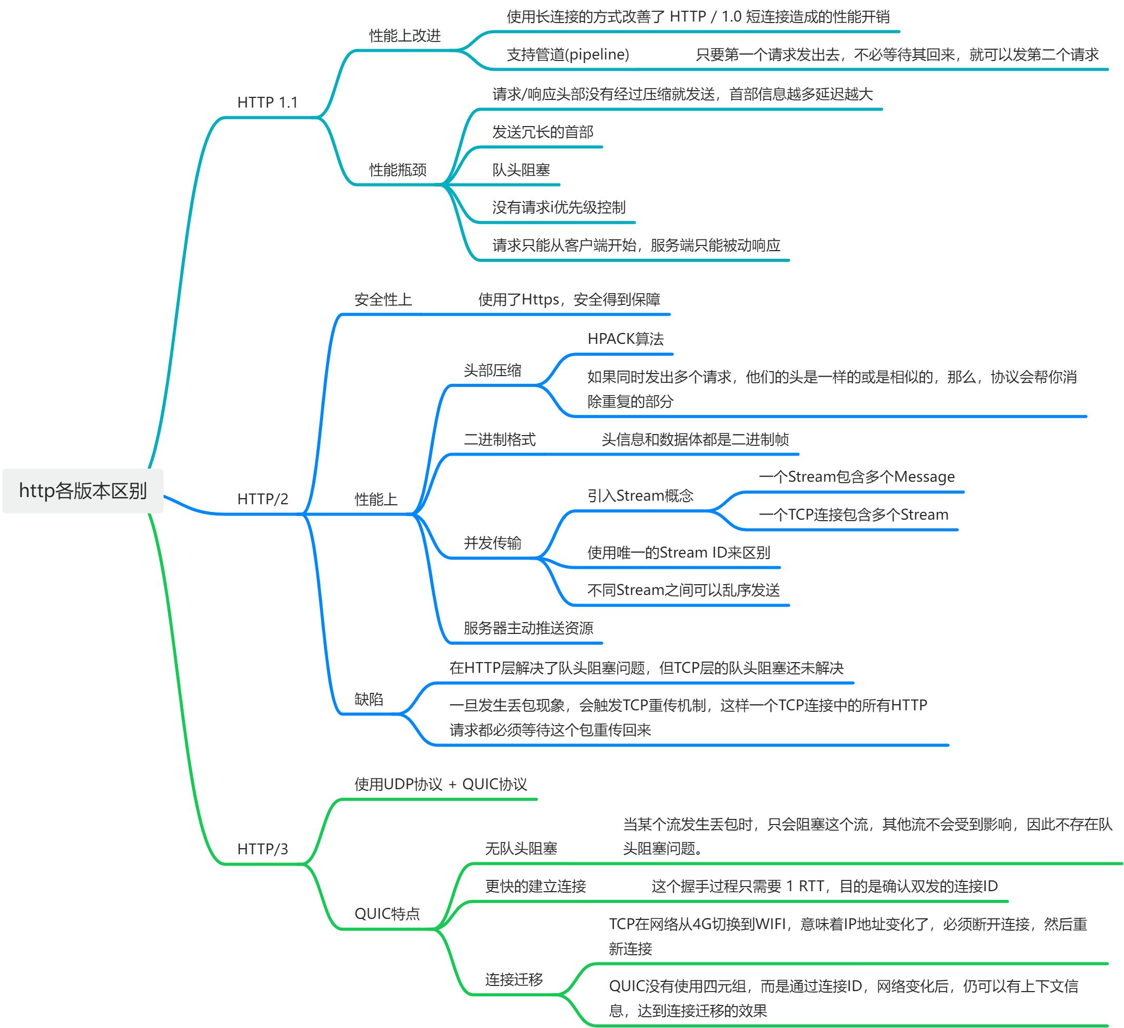 HTTP 1.0 / 1.1 / 2.0 / 3.0 区别_怎么判断发起的一个url请求是不是3.0-CSDN博客