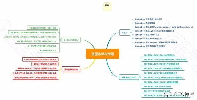 点燃java高级架构师的成长之路！