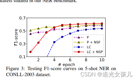 论文笔记：Few-Shot Named Entity Recognition: An Empirical Baseline Study_1 ...