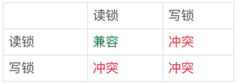图6 两种行锁间的冲突关系