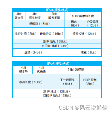 【网络协议】【TCP/IP】史上最全TCP/IP头格式分析！图解超赞超详细！！！_ip头部格式-CSDN博客