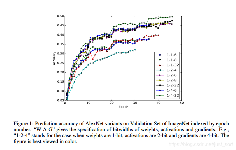 不同配置的网络的训练曲线