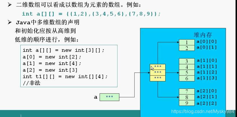二维数组的声明