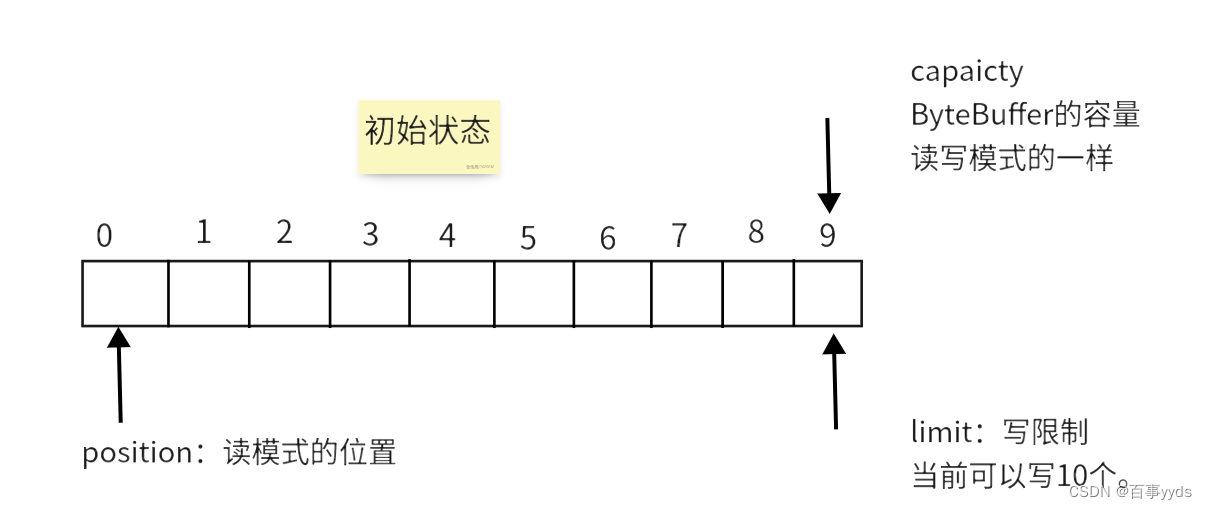 Java 网络编程之NIO(ByteBuffer)_java bytebuffer-CSDN博客