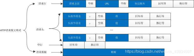 "http协议请求报文格式"