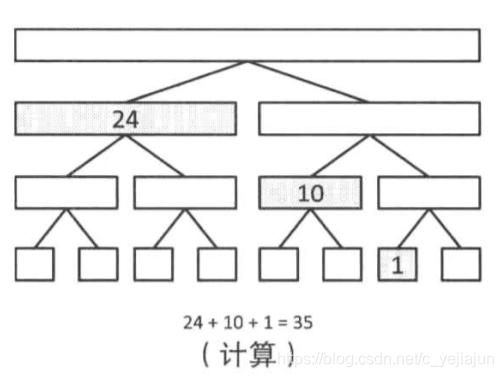 树状数组求和