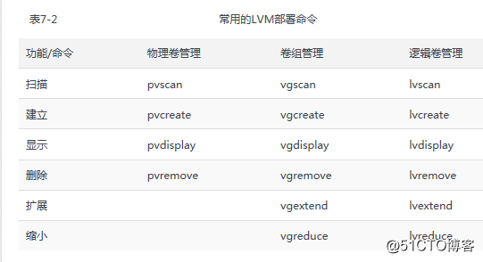 第7章 使用RAID与LVM磁盘阵列技术