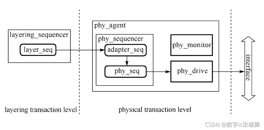 （10）UVM 层次化序列之Layering Sequence_uvm laying sequence-CSDN博客