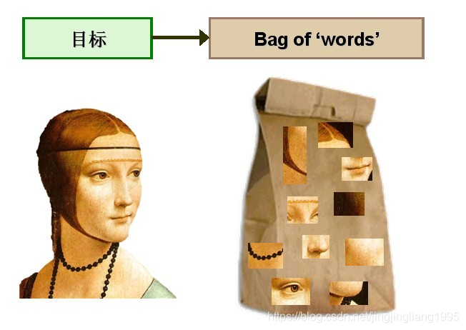 将Bag-of-words模型应用于图像表示