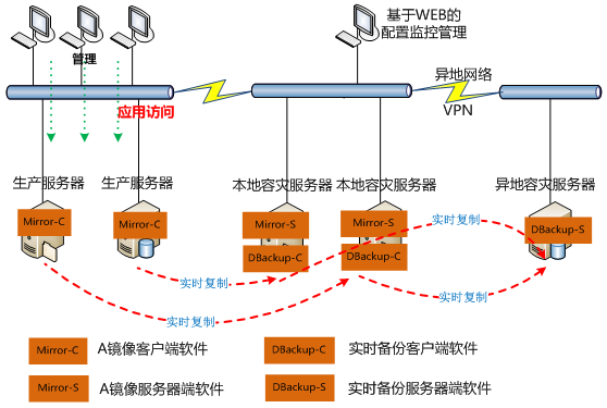 两地三中心数据备份容灾架构图
