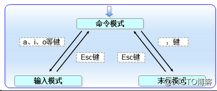 vim编译器&shell脚本概述