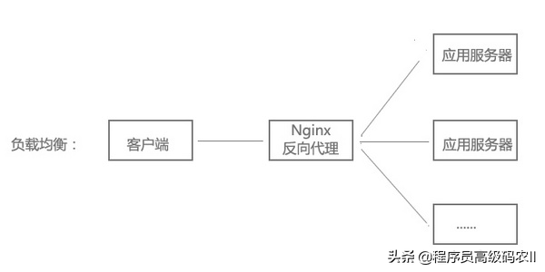 学完Nginx/OpenResty详解,反向代理与负载均衡配置,能涨薪多少