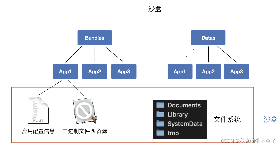 IOS开发学习日记（九）_ios 开发沙盒-CSDN博客
