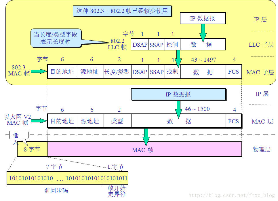 图片来源：见水印blog.youkuaiyun.com/ftxc_blog/article/details/12811235
