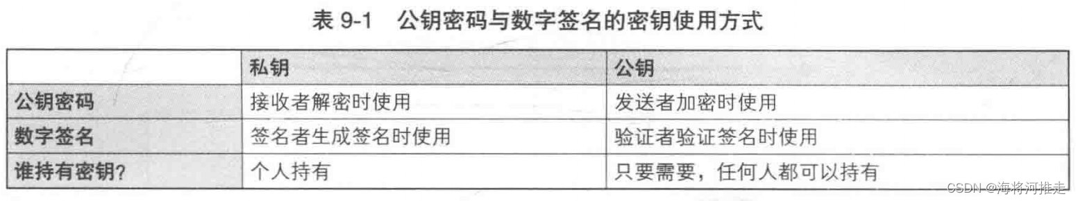 公钥密码对比数字签名